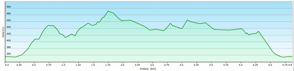 höhenprofil wengleinpark