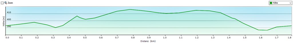 Salamanderweg Eckersdorf (Oberfranken) 14 höhenprofil salamanderweg