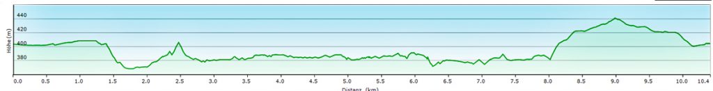 höhenprofil sophienquelle teufelskirche