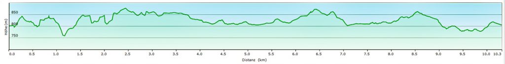 Schwansee Alpsee Rundwanderung Schwangau Hoehenprofil