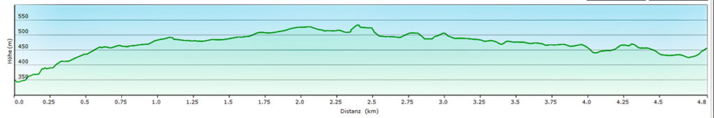 Rundwanderung von der Riesenburg zum Quackenschloss im Wiesenttal (Landkreis Forchheim) 15 Wandertour von der Riesenburg zum Quackenschloss Höhenprofil