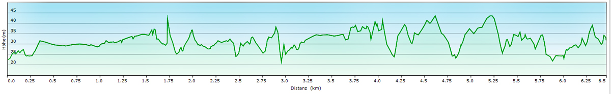 Romantisches Havelland - Rundweg von Ketzin nach Paretz 17 höhenprofil ketzin paretz