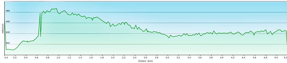 Abenberg - Wasser erleben Rundwanderweg 23 abenberg wasser erleben höhenprofil