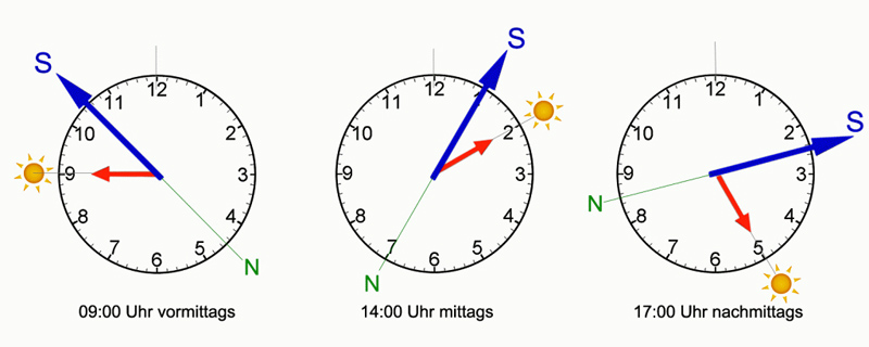 WIE KANNST DU DICH IM GELÄNDE ORIENTIEREN? 4 himmelsrichtung ermitteln uhr sonne orientieren gelände wandern
