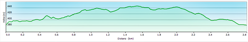Kyffhäuser-Denkmal 24 kyffhäuser denkmal rundweg höhenprofil
