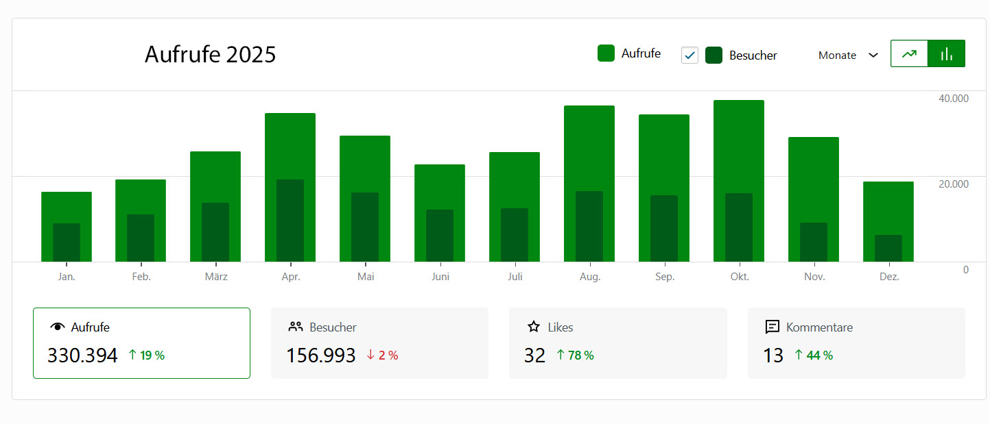 KOOPERATION 1 statistiken aufrufe besucher mit mama nach 2025