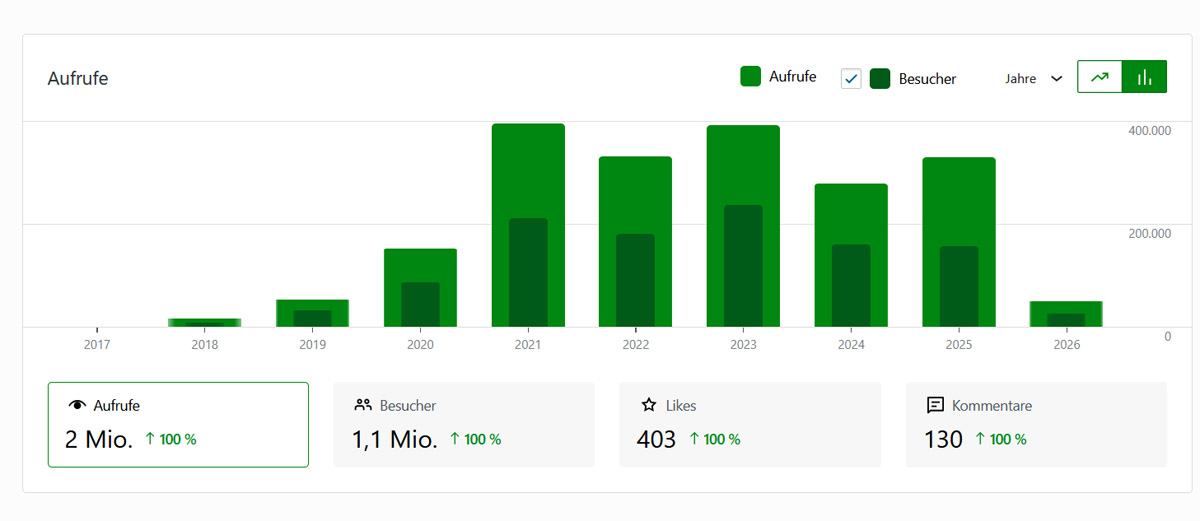 KOOPERATION 3 statistiken besucher mit mama nach jahre
