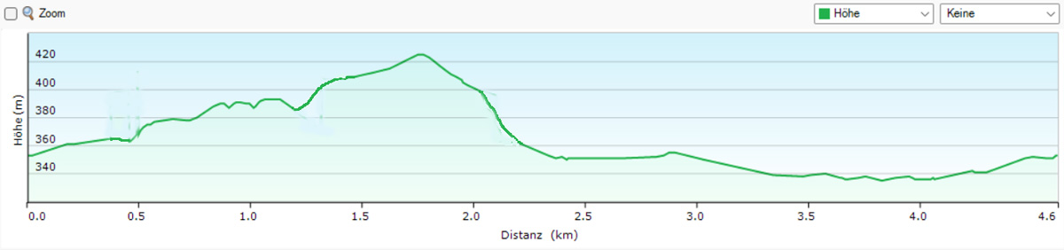 Vom Steinbruch Worzeldorf zum Alten Kanal 28 stenbruch worzeldorf höhenprofil